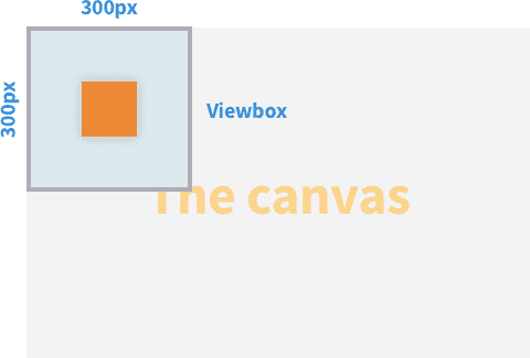 Adding a viewBox to an SVG canvas