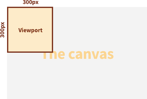 The SVG Viewport on an SVG canvas